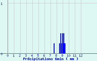 Diagramme des prcipitations pour Faymont (70)