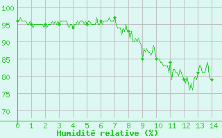 Courbe de l'humidit relative pour Soulaines (10)