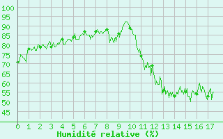 Courbe de l'humidit relative pour Rosans (05)