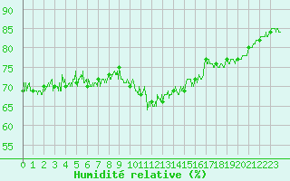 Courbe de l'humidit relative pour Cap Bar (66)