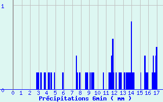 Diagramme des prcipitations pour Hirson (02)