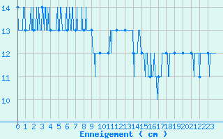 Courbe de la hauteur de neige pour Formigures (66)