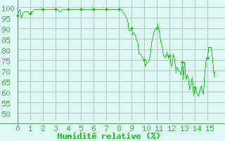 Courbe de l'humidit relative pour Saint-Germain-l'Herm (63)