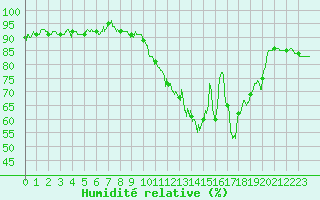 Courbe de l'humidit relative pour Deauville (14)