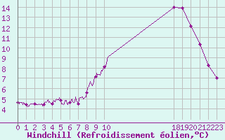 Courbe du refroidissement olien pour Quimper (29)