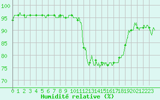 Courbe de l'humidit relative pour Dijon / Longvic (21)