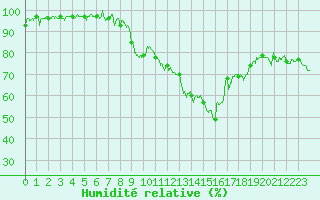Courbe de l'humidit relative pour Marignane (13)
