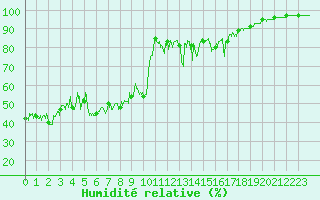 Courbe de l'humidit relative pour Saint-Chamond-l'Horme (42)