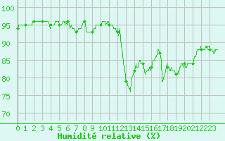 Courbe de l'humidit relative pour Ble / Mulhouse (68)