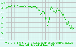 Courbe de l'humidit relative pour Pau (64)