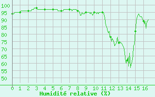 Courbe de l'humidit relative pour Meythet (74)