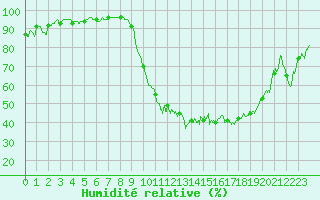 Courbe de l'humidit relative pour Romorantin (41)