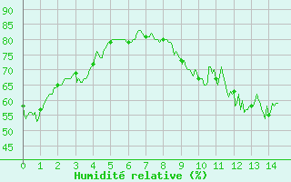 Courbe de l'humidit relative pour Limoges-Bellegarde (87)