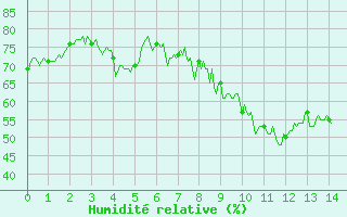 Courbe de l'humidit relative pour Soumont (34)