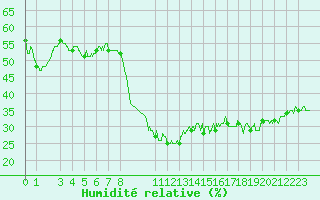 Courbe de l'humidit relative pour Rodez (12)