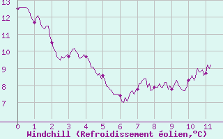 Courbe du refroidissement olien pour Septsarges (55)