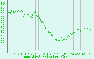 Courbe de l'humidit relative pour Ble / Mulhouse (68)