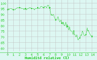 Courbe de l'humidit relative pour Chouilly (51)