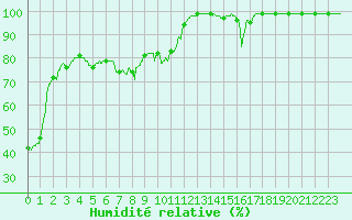Courbe de l'humidit relative pour Moca-Croce (2A)