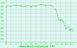 Courbe de l'humidit relative pour Rouvres-en-Wovre (55)