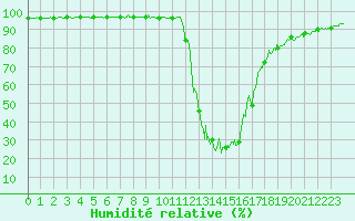 Courbe de l'humidit relative pour Chamonix-Mont-Blanc (74)