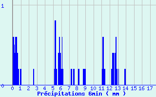 Diagramme des prcipitations pour Colonne (39)