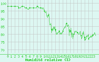 Courbe de l'humidit relative pour Tours (37)