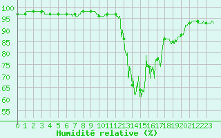 Courbe de l'humidit relative pour Bourg-Saint-Maurice (73)