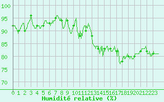 Courbe de l'humidit relative pour Alenon (61)
