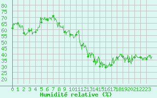 Courbe de l'humidit relative pour Ile du Levant (83)