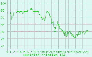 Courbe de l'humidit relative pour Pontoise - Cormeilles (95)