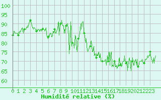 Courbe de l'humidit relative pour Le Havre - Octeville (76)