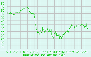 Courbe de l'humidit relative pour Pointe de Chassiron (17)