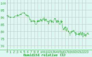 Courbe de l'humidit relative pour Dunkerque (59)