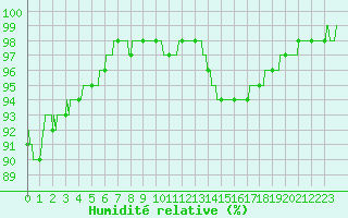 Courbe de l'humidit relative pour Charleville-Mzires (08)