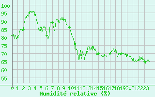 Courbe de l'humidit relative pour Le Touquet (62)