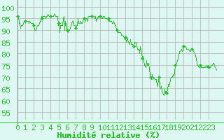 Courbe de l'humidit relative pour Dole-Tavaux (39)