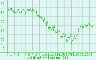 Courbe de l'humidit relative pour Le Grand-Bornand (74)