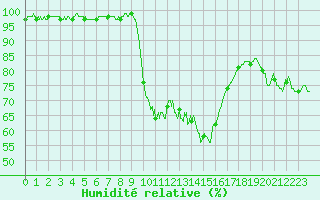 Courbe de l'humidit relative pour Figari (2A)