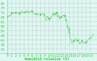 Courbe de l'humidit relative pour Deaux (30)