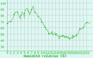 Courbe de l'humidit relative pour Angers-Marc (49)