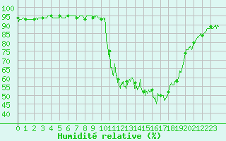 Courbe de l'humidit relative pour Brianon (05)