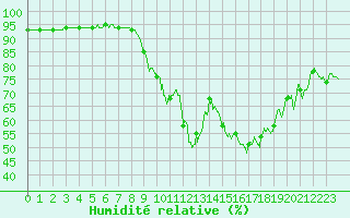 Courbe de l'humidit relative pour Marignane (13)