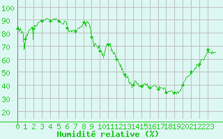Courbe de l'humidit relative pour Melun (77)