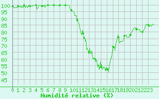 Courbe de l'humidit relative pour Nevers (58)