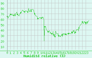 Courbe de l'humidit relative pour Marignane (13)