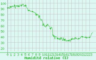 Courbe de l'humidit relative pour Digne les Bains (04)