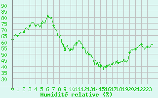 Courbe de l'humidit relative pour Creil (60)