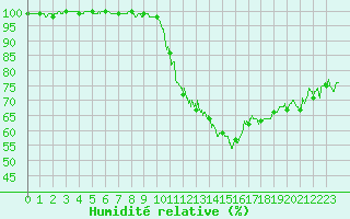 Courbe de l'humidit relative pour Luxeuil (70)