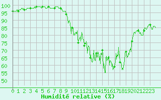 Courbe de l'humidit relative pour Saulces-Champenoises (08)